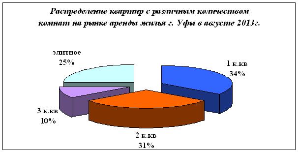 Аренда жилья в Уфе на начало августа 2013 года по районам и типам квартир. Начинается студенческий сезон, и собственники к нему готовятся раньше, чем студенты. Средняя цена 17300 руб за квартиру выросла  за 2 месяца на 2%.